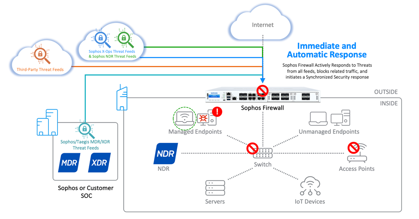 Taegis MDR/XDR now work with Sophos Firewall’s Active Threat Response - Sophos News